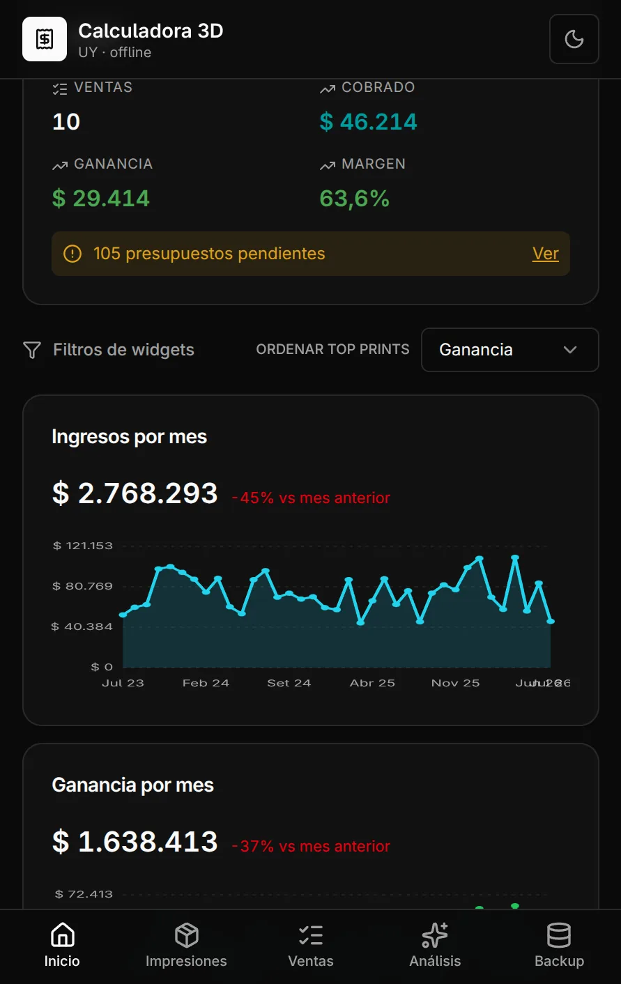 Captura: el dashboard principal con KPIs (ventas, cobrado, ganancia, margen), alerta de presupuestos pendientes y gráfico de ingresos por mes.